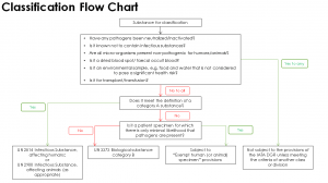 infectious substance classification